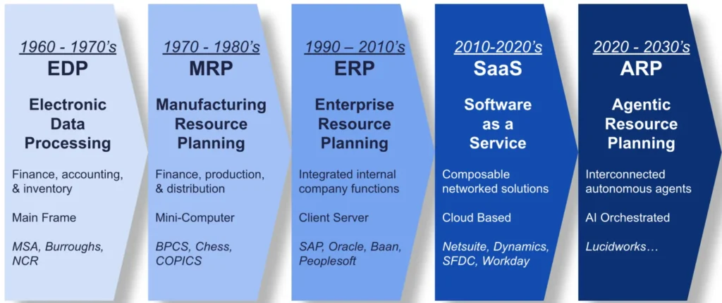 Evolution of resource planning systems