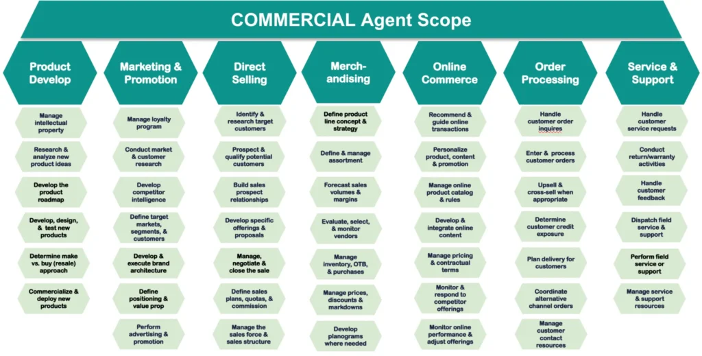 Overview of commercial agent responsibilities