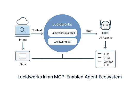 Lucidworks im Diagramm eines Agenten-Ökosystems