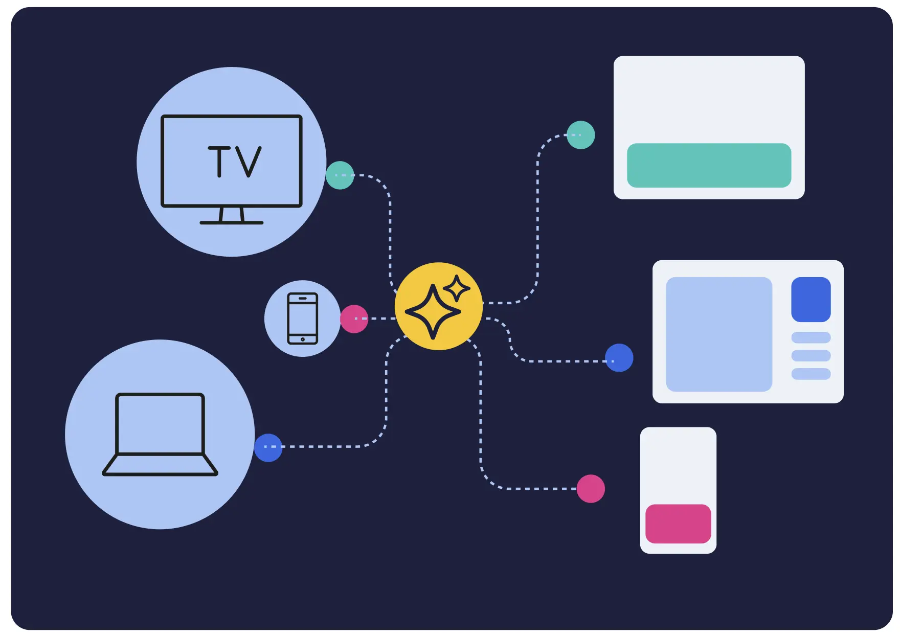 Devices connected through a central hub