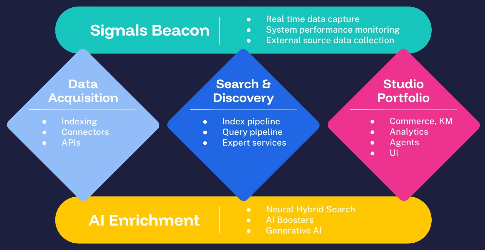 Data architecture overview with components