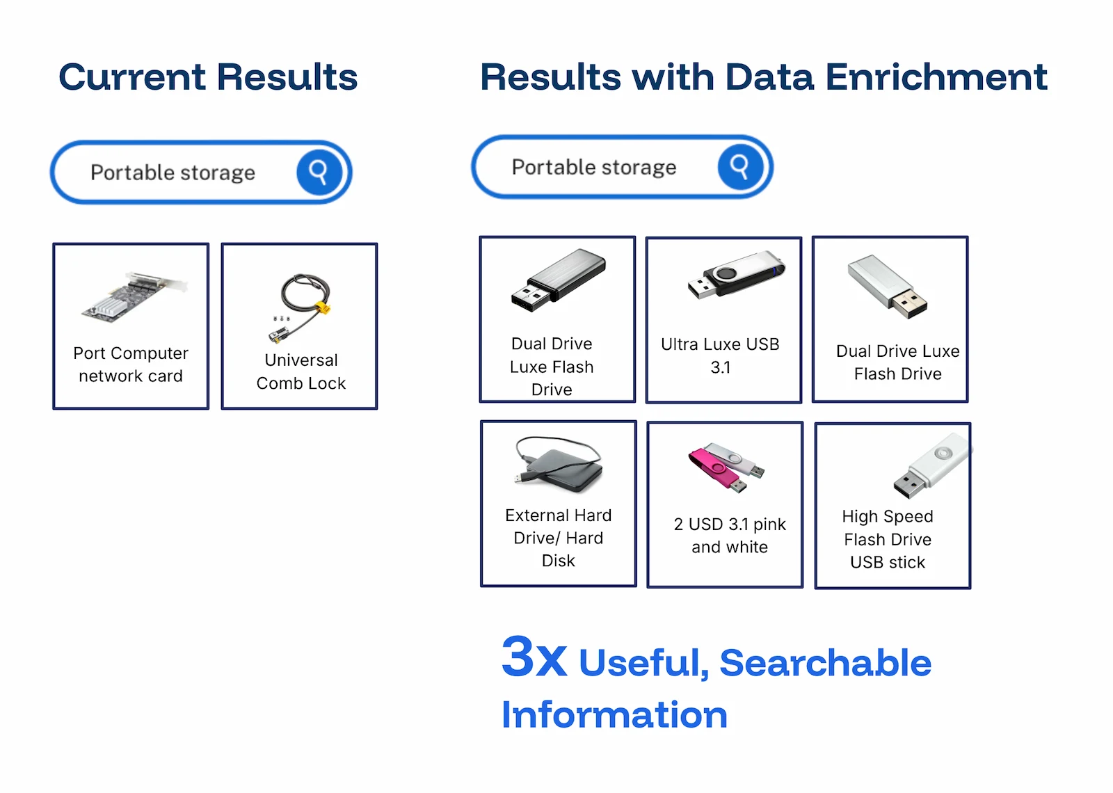Comparison of storage device options with and with out enriched data