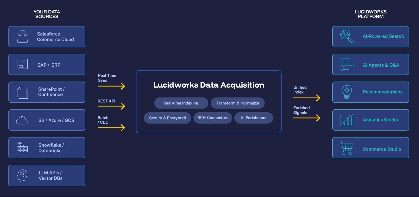 Lucidworks data integration overview diagram