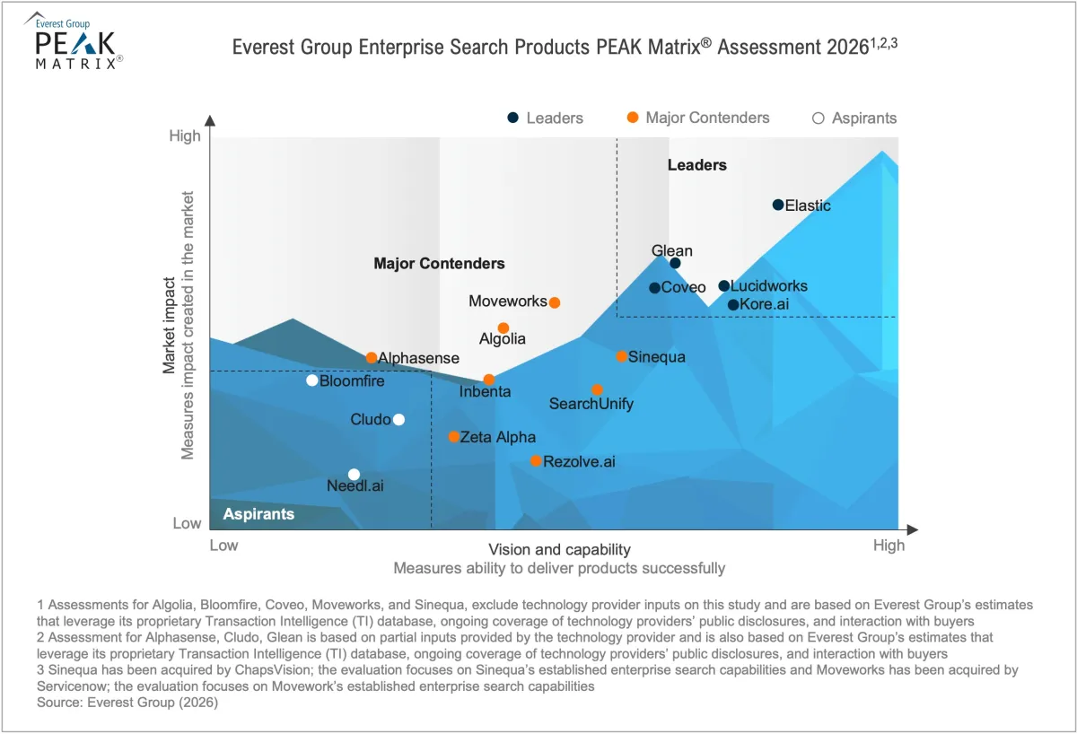 Grafik mit Rangliste der Suchprodukte für Unternehmen