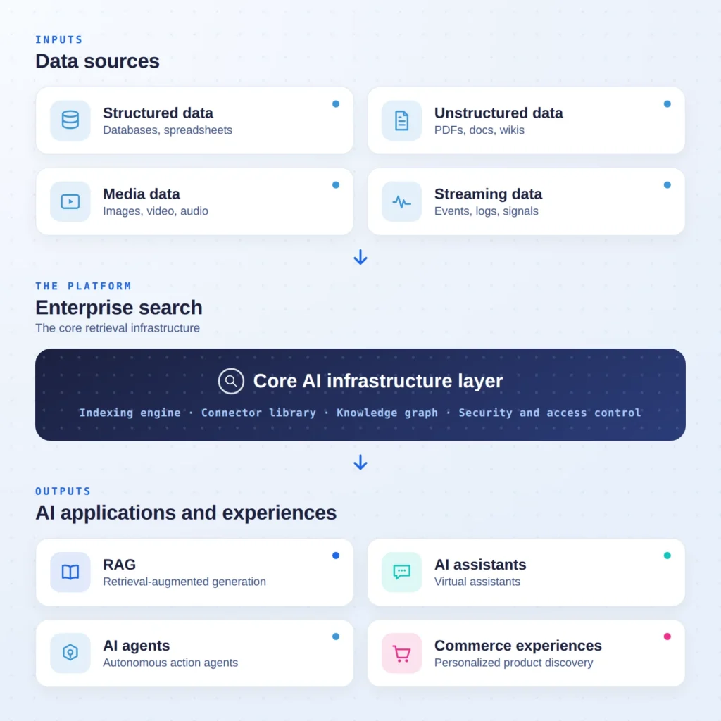 Schematische Darstellung der Architektur der KI-Datenverarbeitung