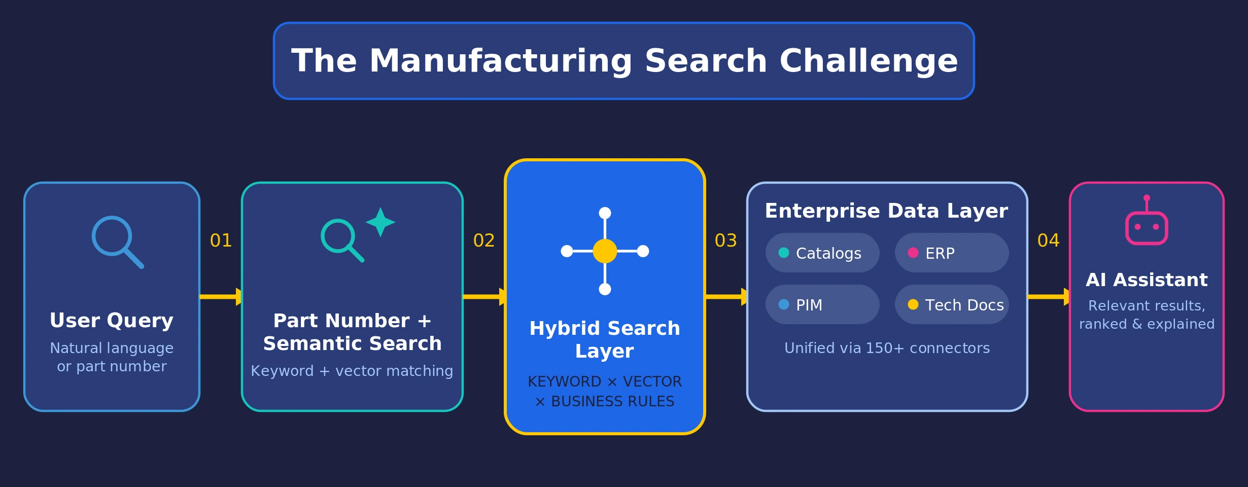 manufacturing search challenge v2