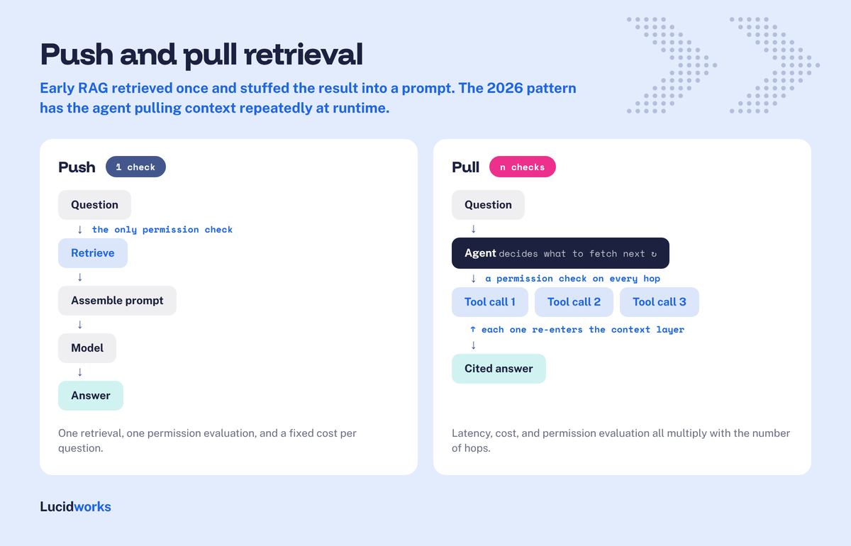 Diagram contrasting push-style retrieval, where one retrieval step feeds a prompt before generation, with pull-style retrieval, where an agent loops through repeated tool calls