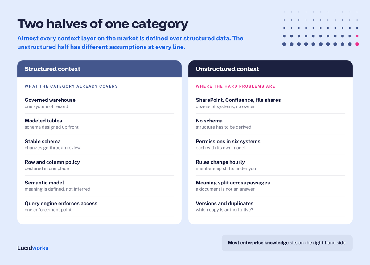 Two-column comparison diagram contrasting the structured-data definition of a context layer with the unstructured-content definition